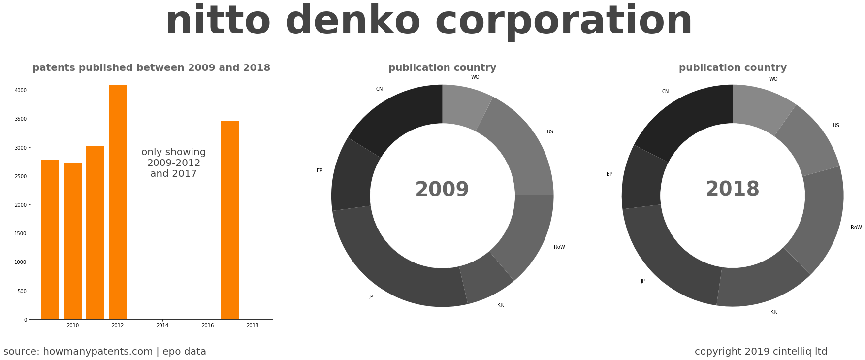 summary of patents for Nitto Denko Corporation