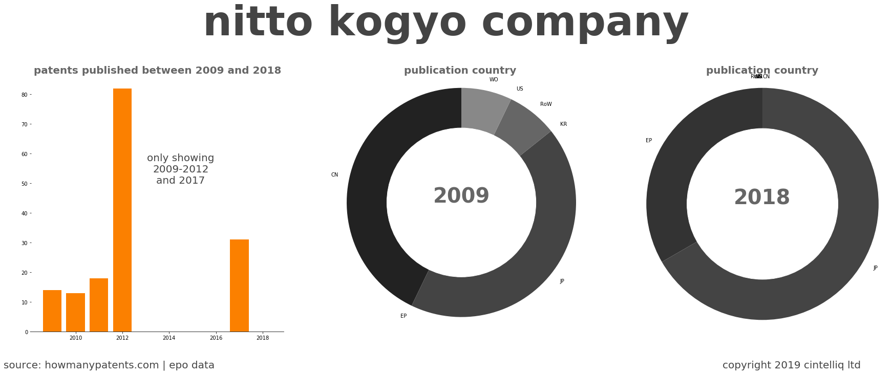 summary of patents for Nitto Kogyo Company