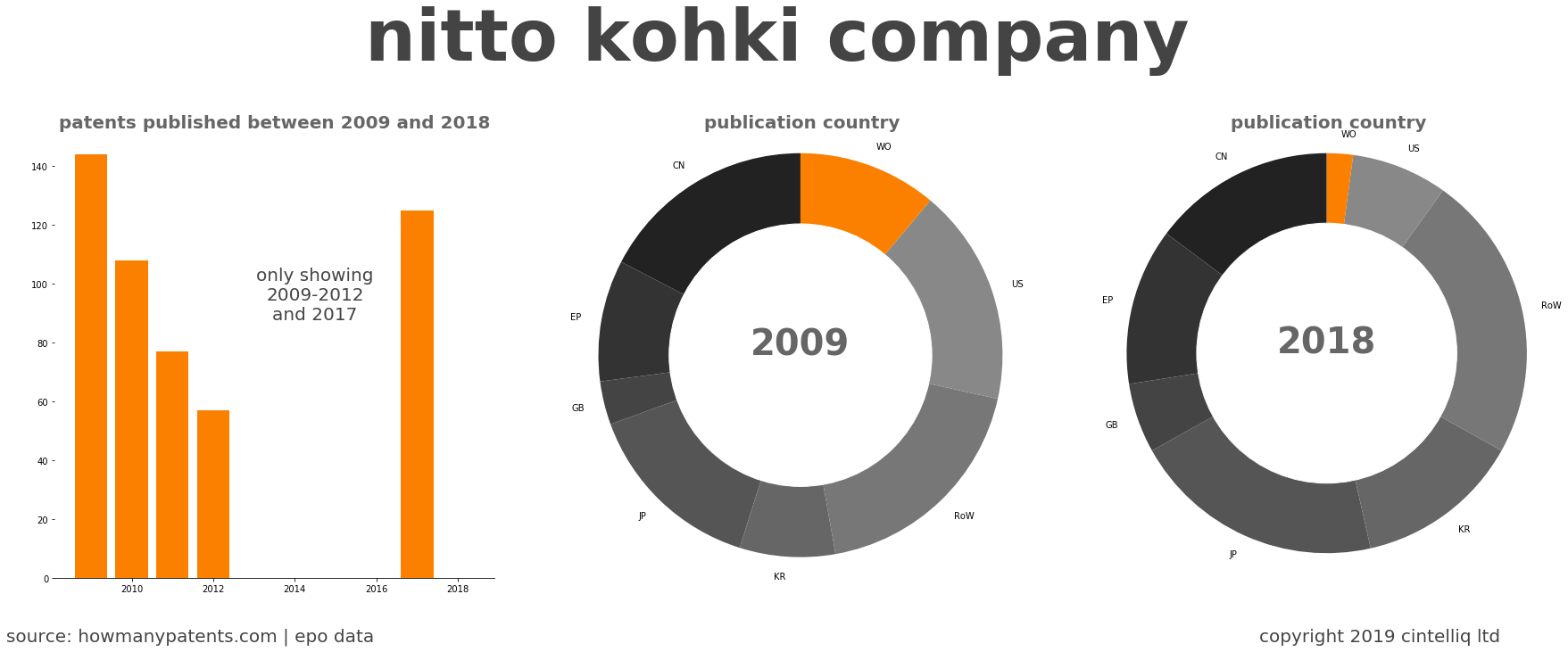 summary of patents for Nitto Kohki Company