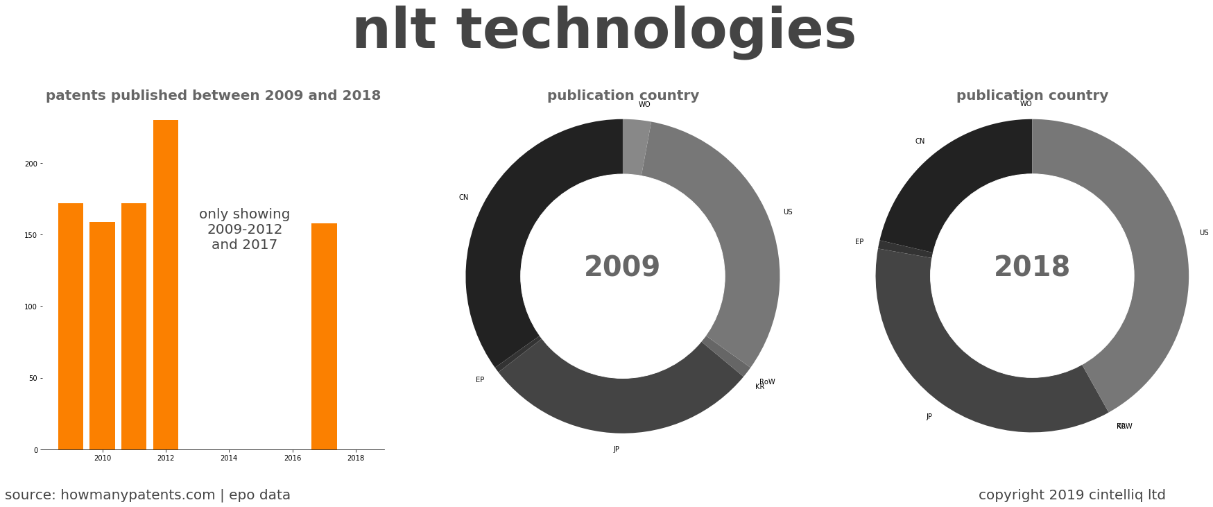 summary of patents for Nlt Technologies