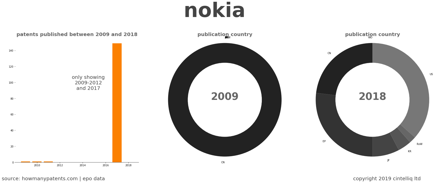 summary of patents for Nokia 