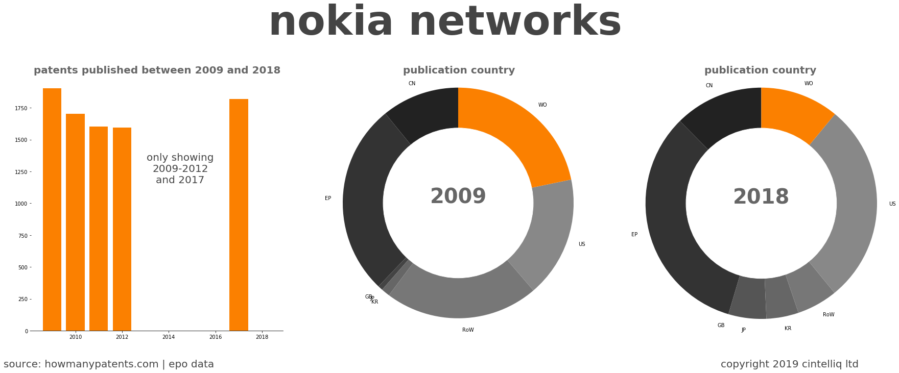summary of patents for Nokia Networks