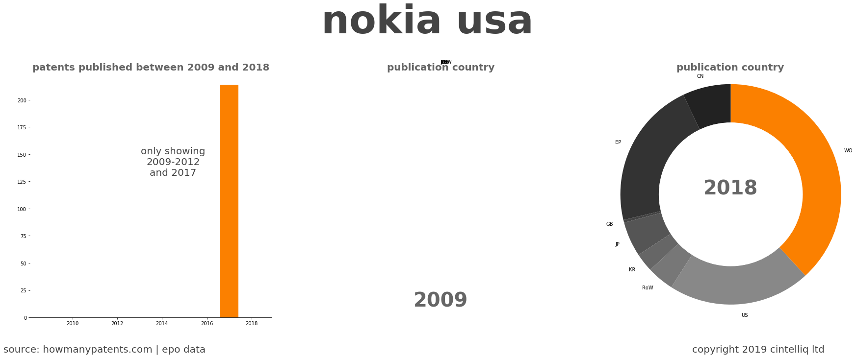summary of patents for Nokia Usa