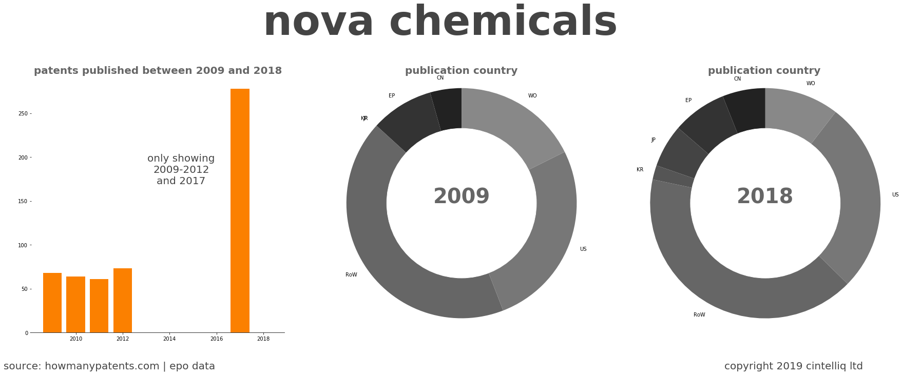 summary of patents for Nova Chemicals 