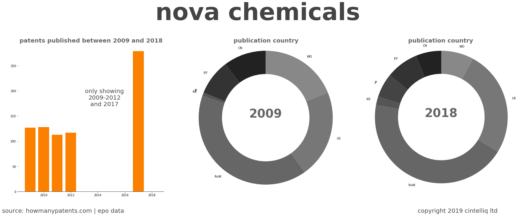 summary of patents for Nova Chemicals