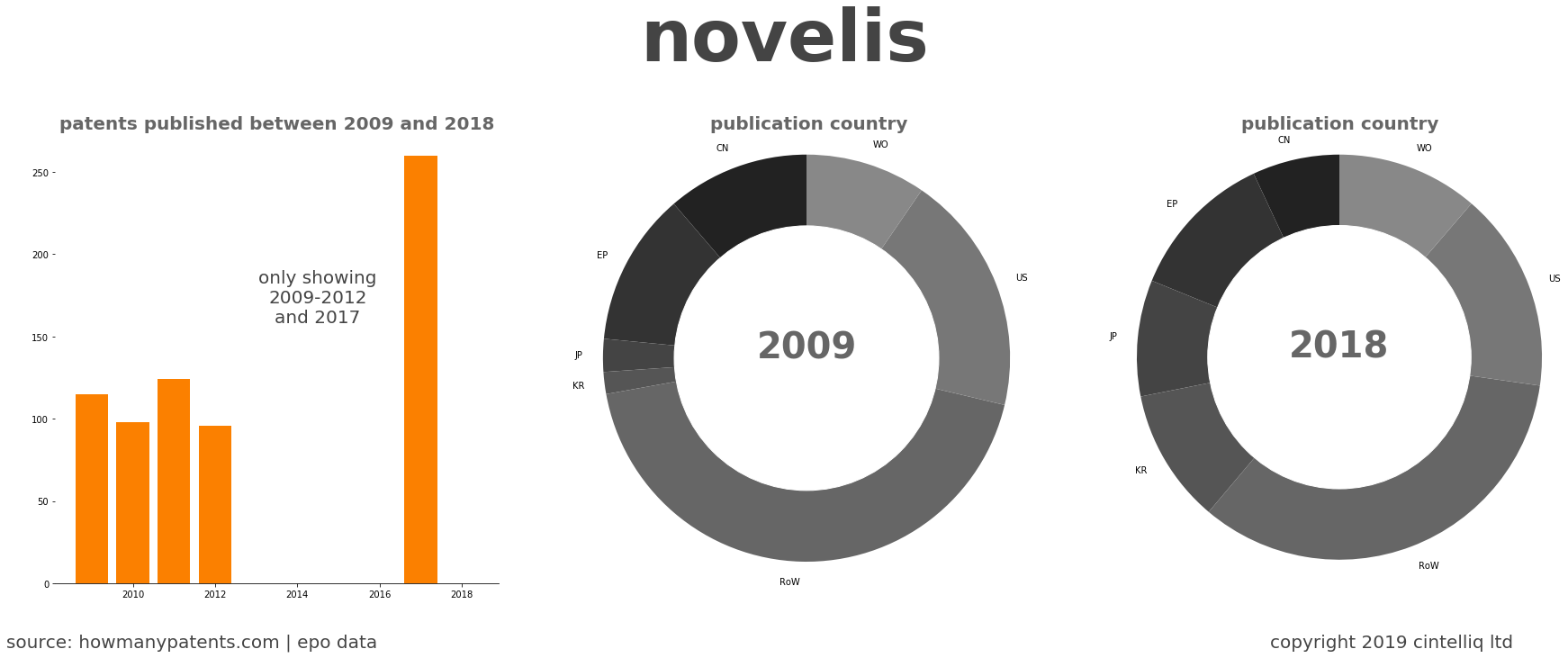 summary of patents for Novelis