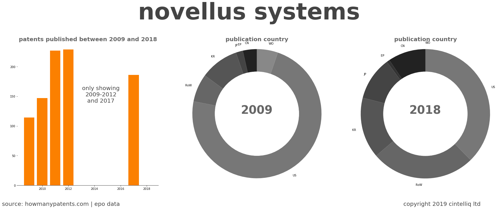 summary of patents for Novellus Systems