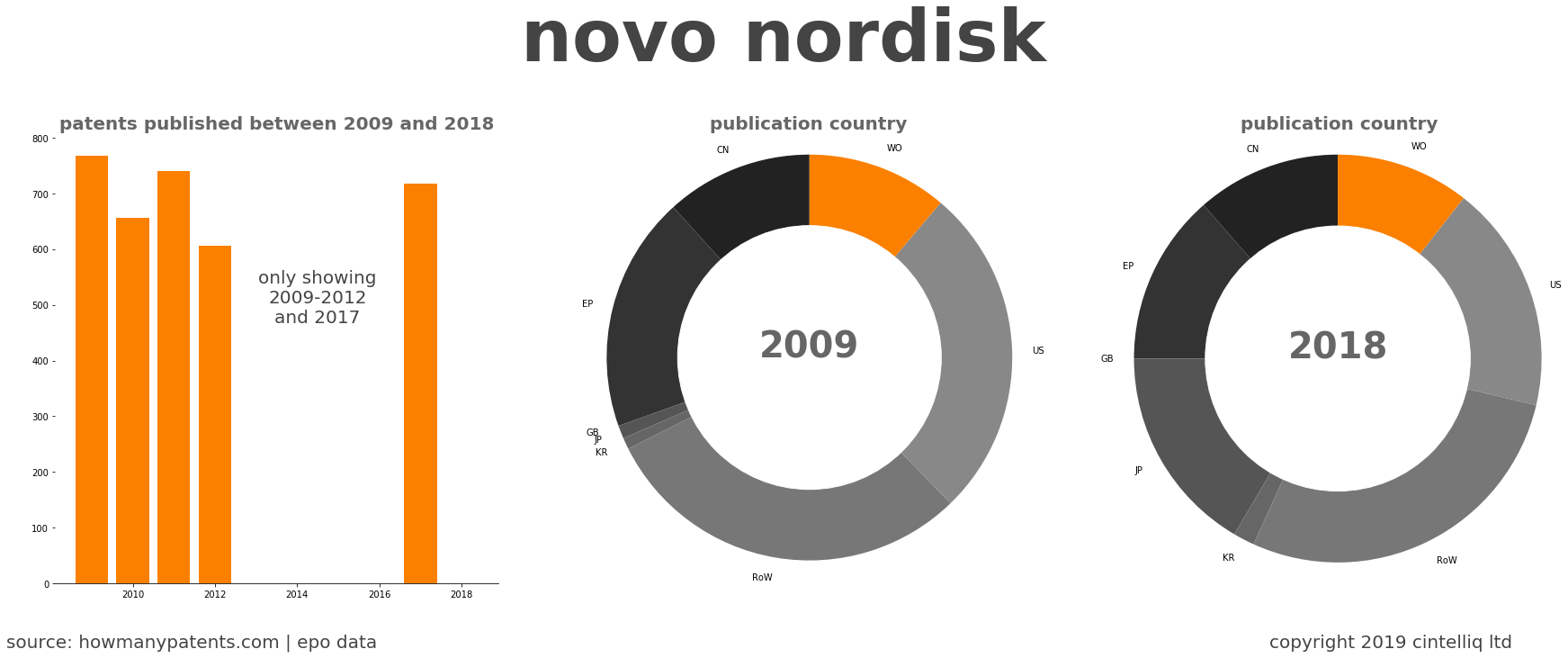 summary of patents for Novo Nordisk