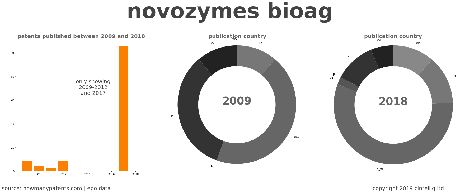 summary of patents for Novozymes Bioag