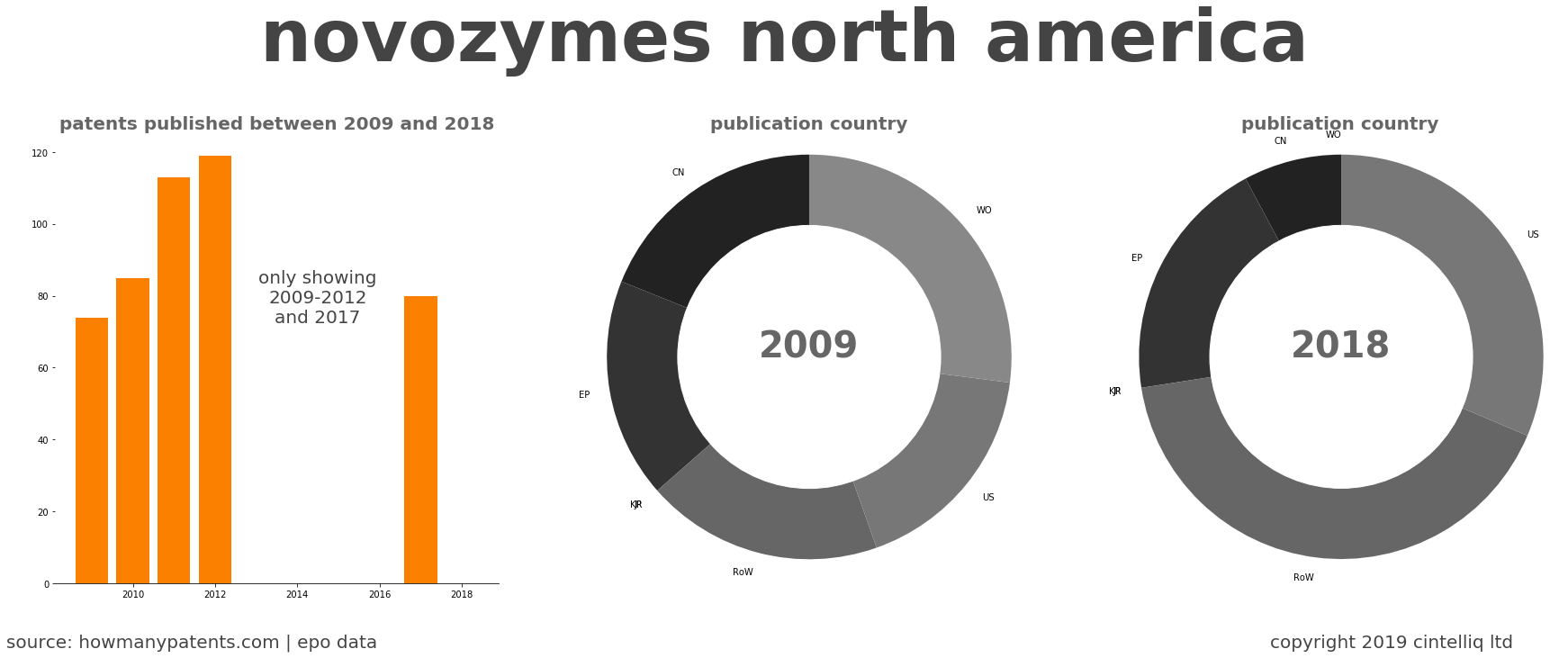 summary of patents for Novozymes North America