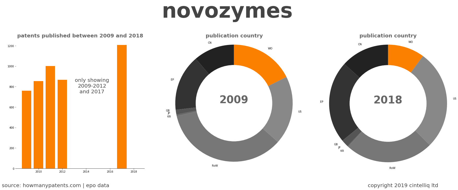 summary of patents for Novozymes