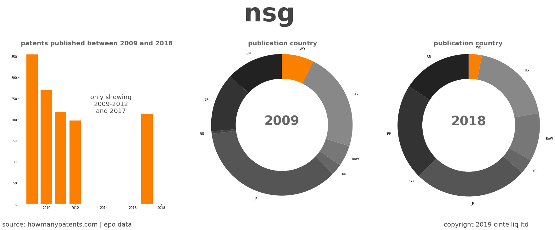 summary of patents for Nsg 