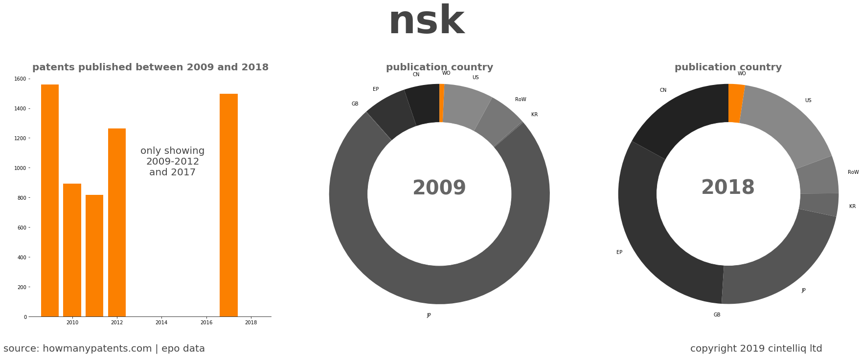 summary of patents for Nsk