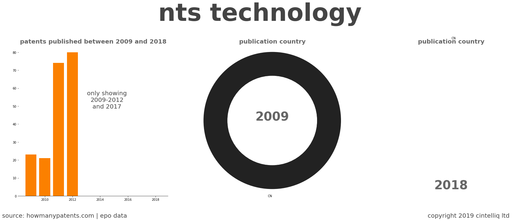 summary of patents for Nts Technology 