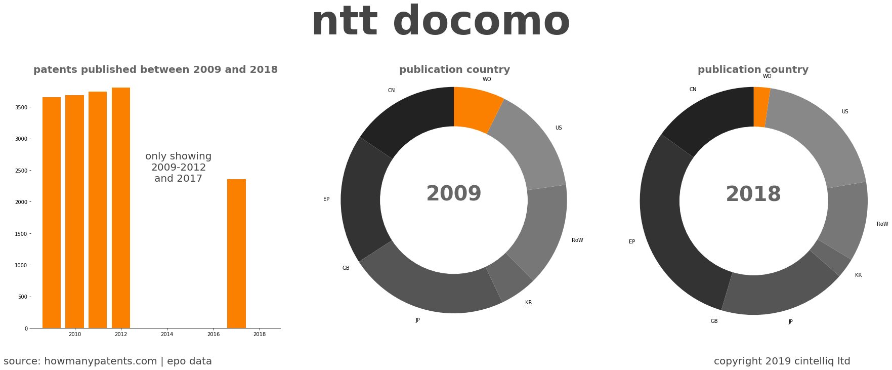 summary of patents for Ntt Docomo