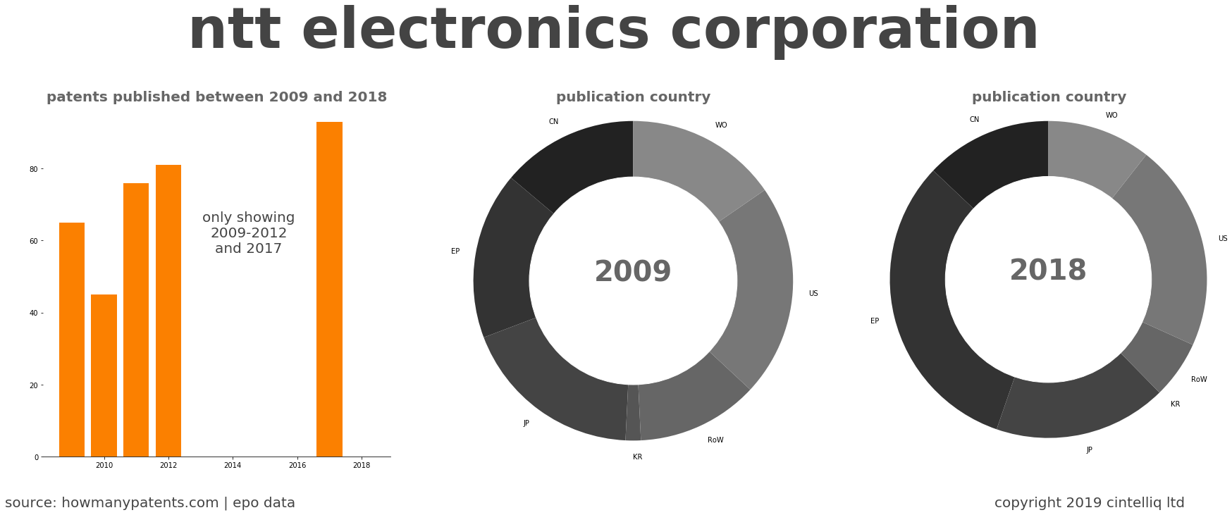 summary of patents for Ntt Electronics Corporation