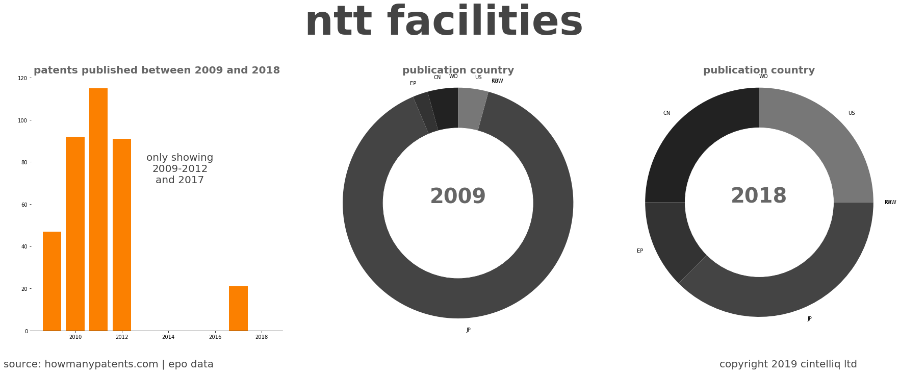 summary of patents for Ntt Facilities