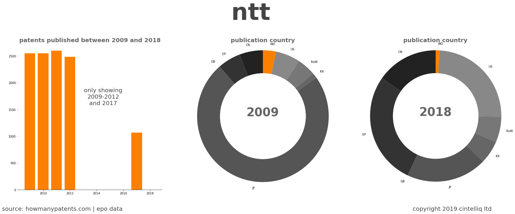summary of patents for Ntt 