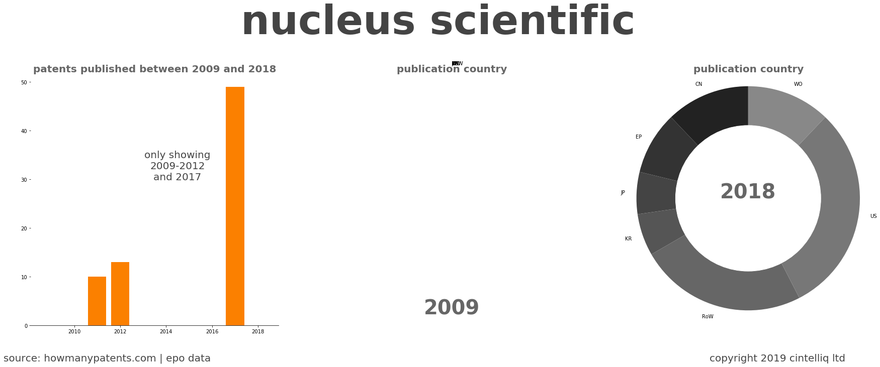 summary of patents for Nucleus Scientific