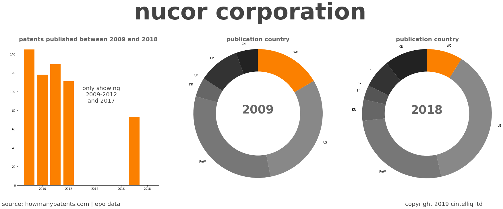 summary of patents for Nucor Corporation