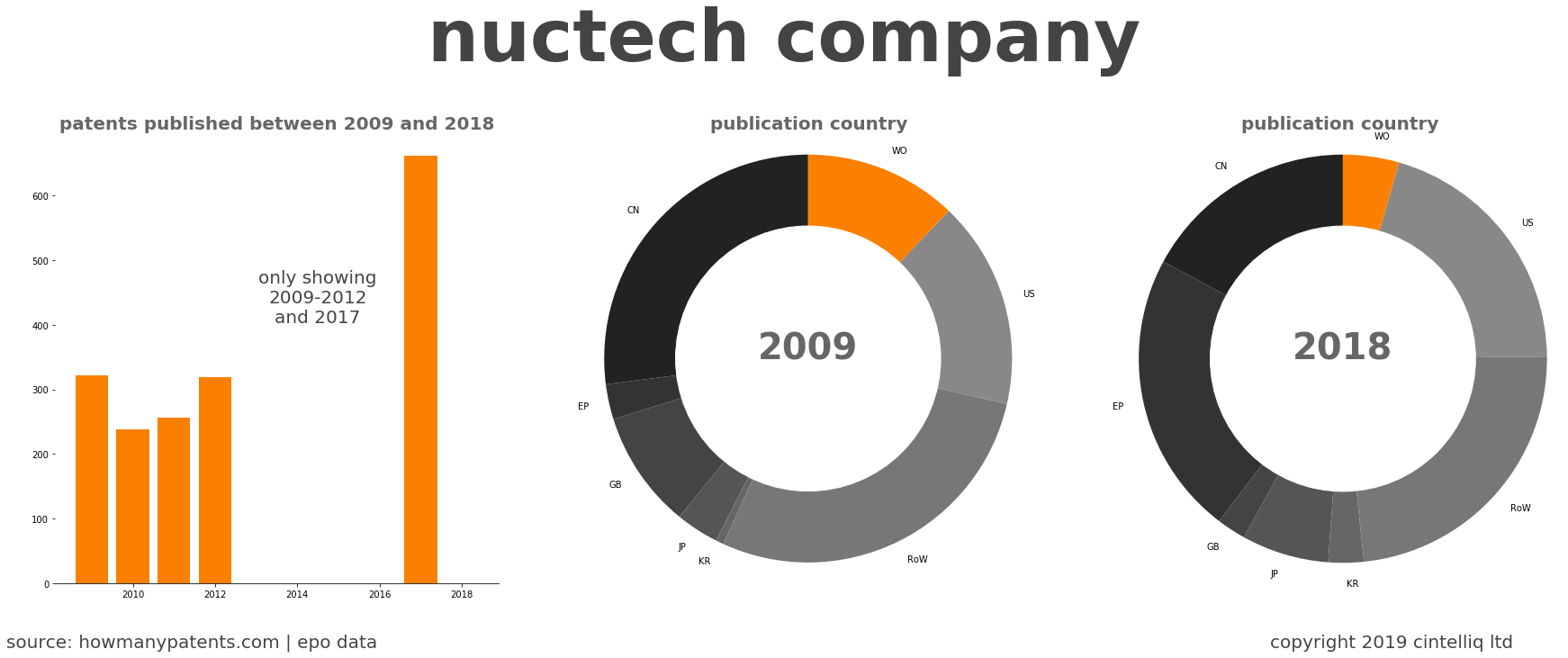 summary of patents for Nuctech Company