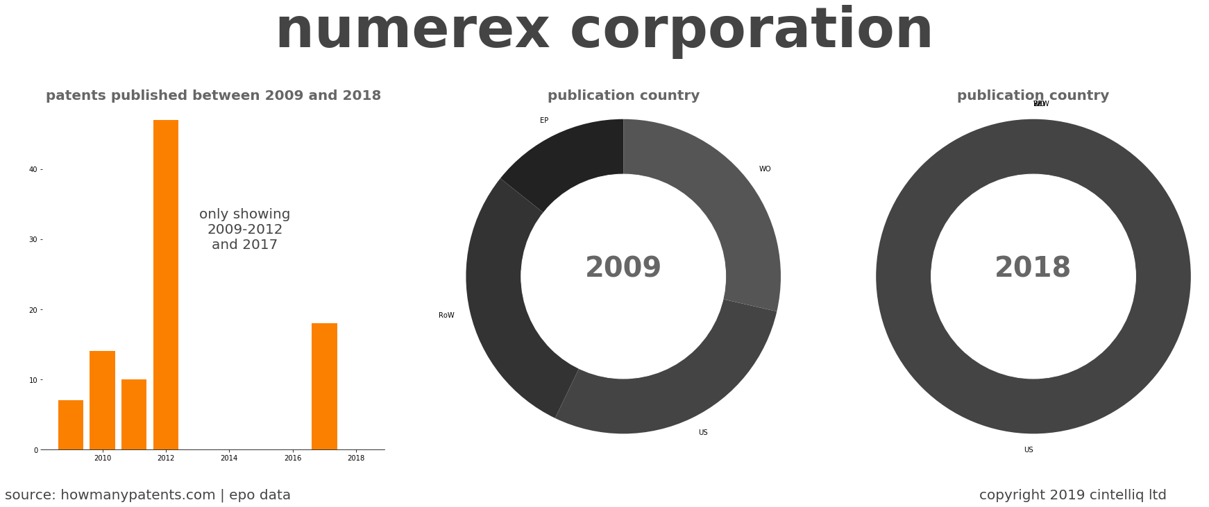 summary of patents for Numerex Corporation