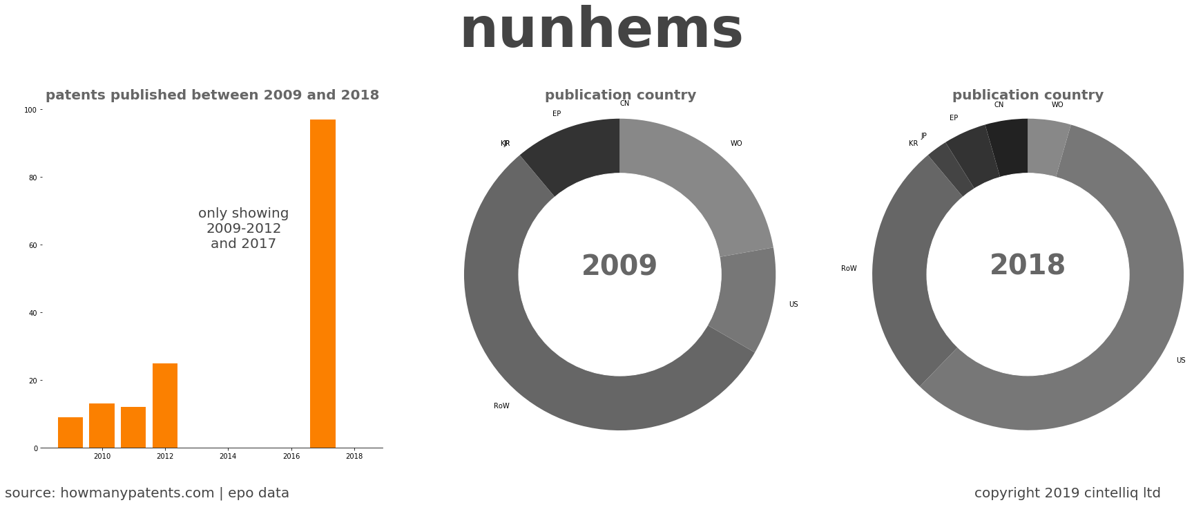 summary of patents for Nunhems