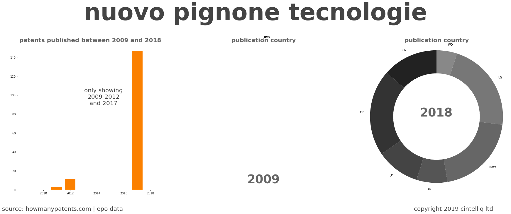 summary of patents for Nuovo Pignone Tecnologie