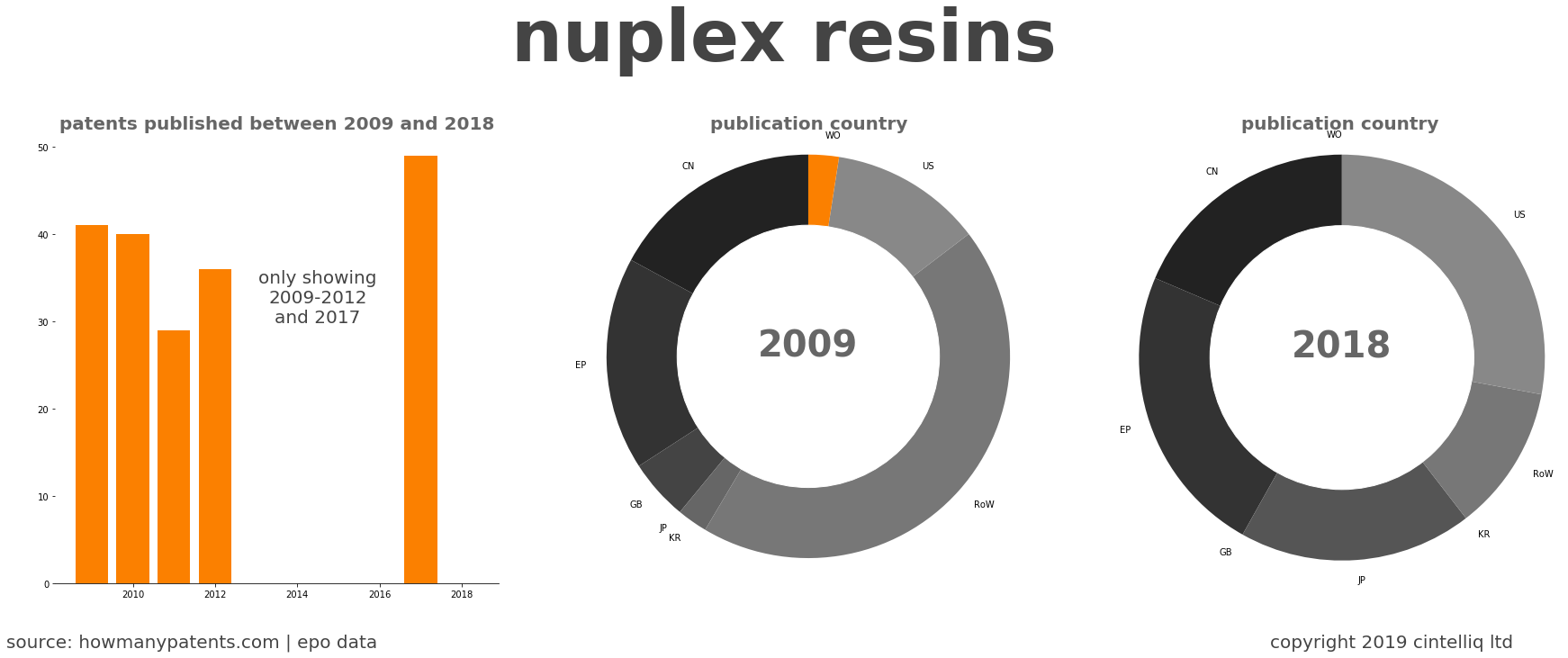 summary of patents for Nuplex Resins