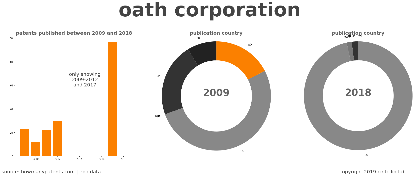 summary of patents for Oath Corporation