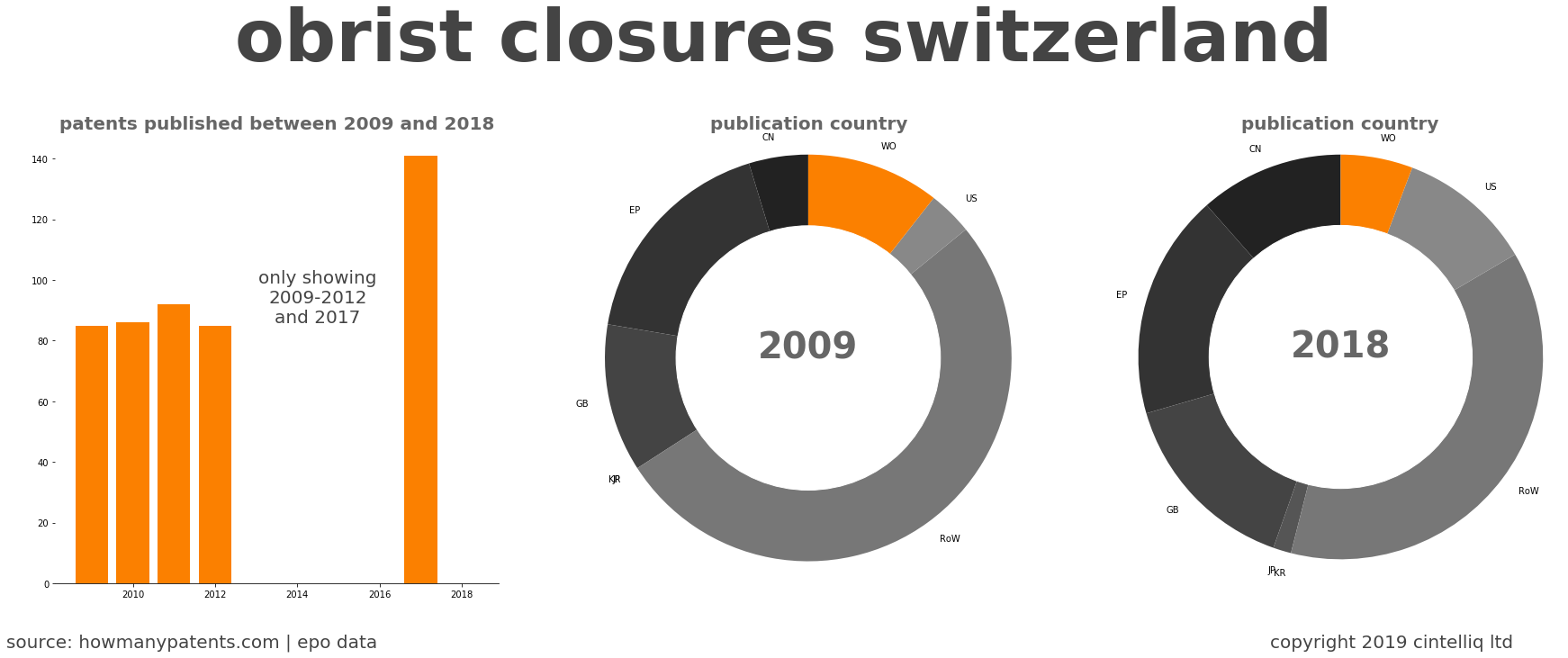 summary of patents for Obrist Closures Switzerland