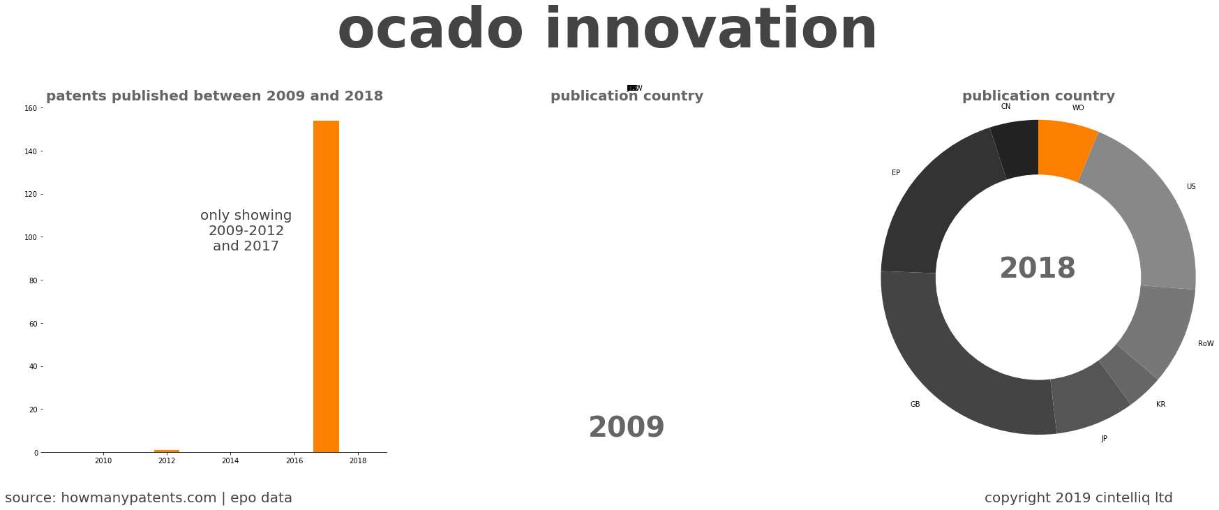 summary of patents for Ocado Innovation