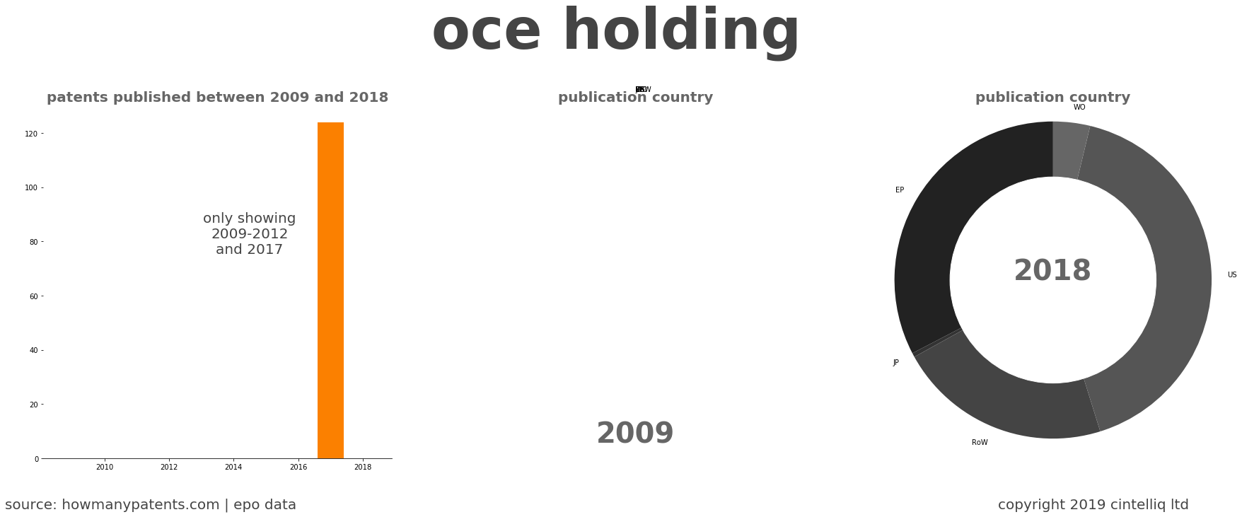 summary of patents for Oce Holding