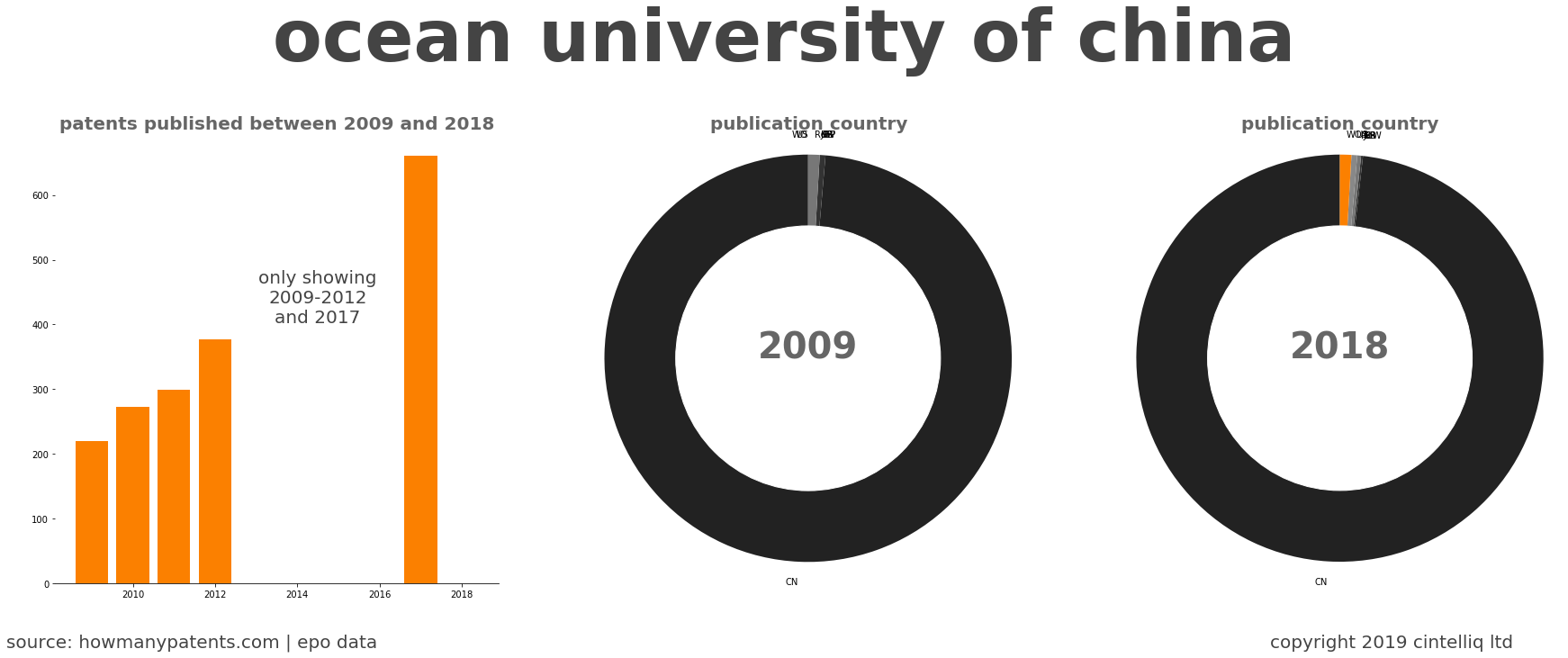 summary of patents for Ocean University Of China