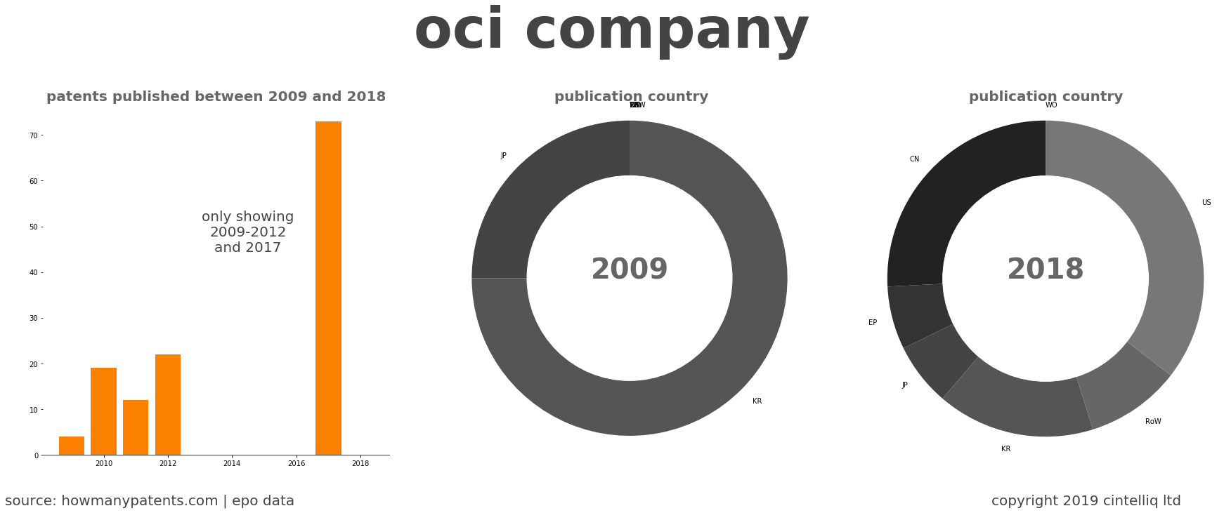summary of patents for Oci Company