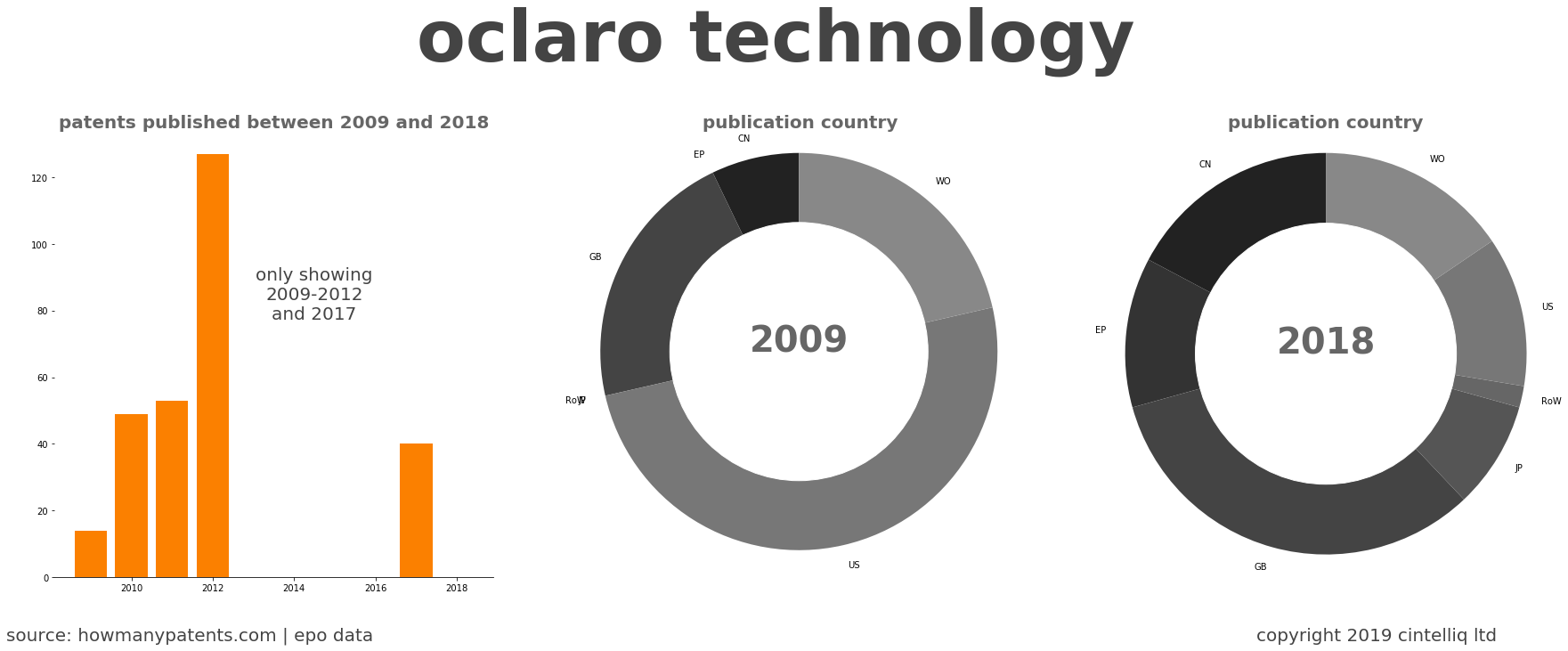 summary of patents for Oclaro Technology