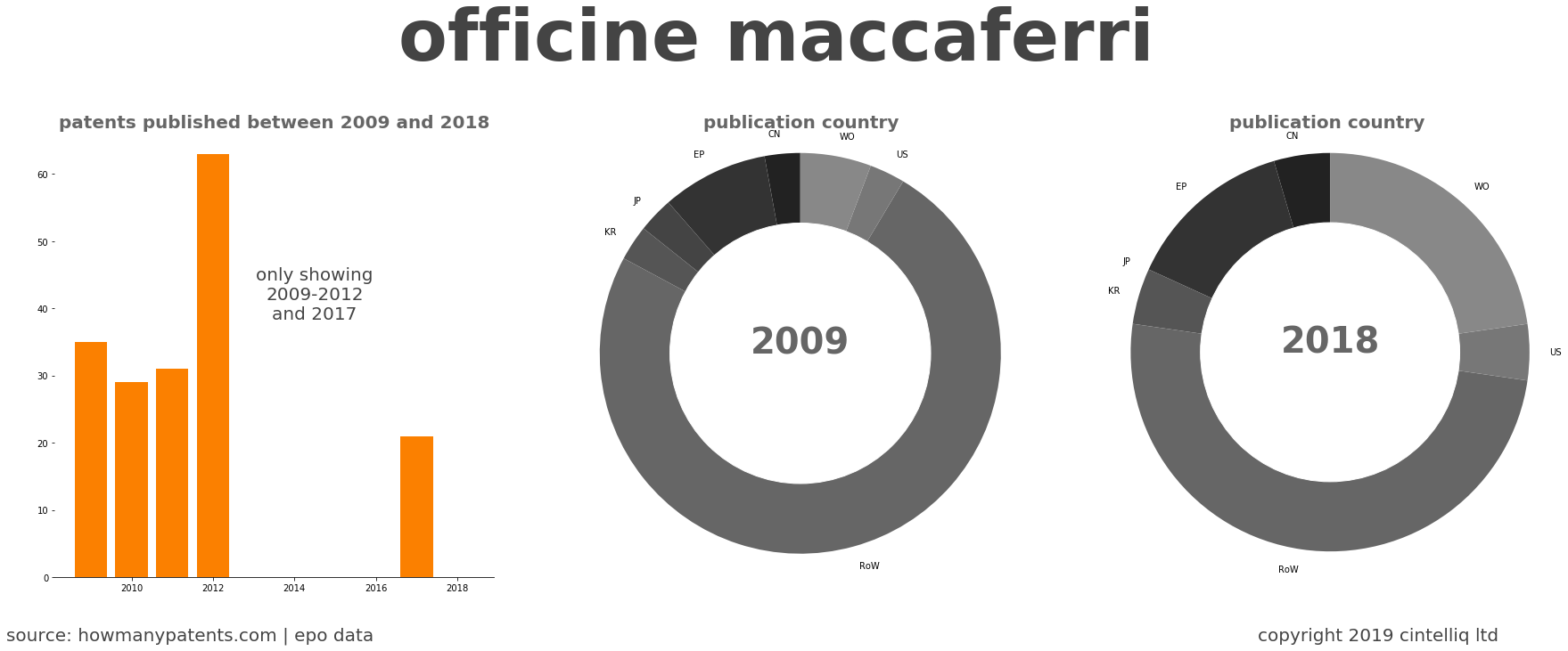 summary of patents for Officine Maccaferri