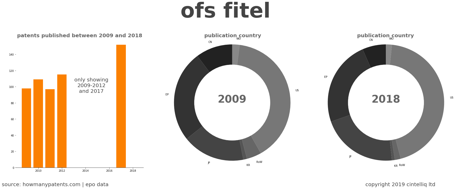 summary of patents for Ofs Fitel