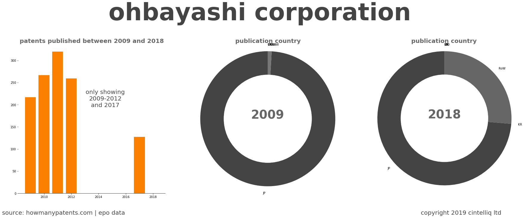 summary of patents for Ohbayashi Corporation