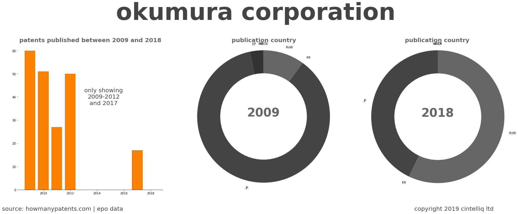 summary of patents for Okumura Corporation