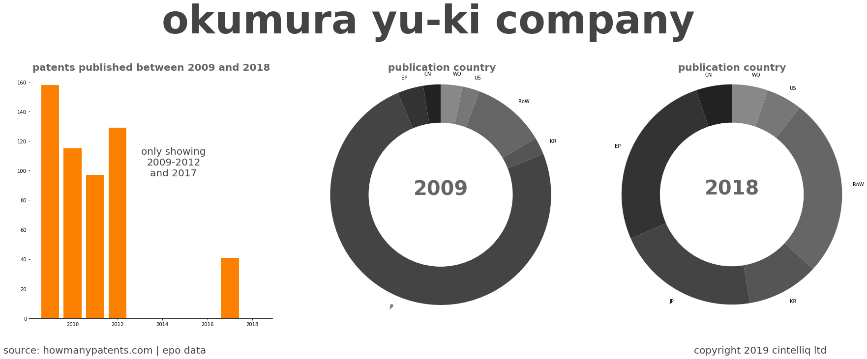 summary of patents for Okumura Yu-Ki Company