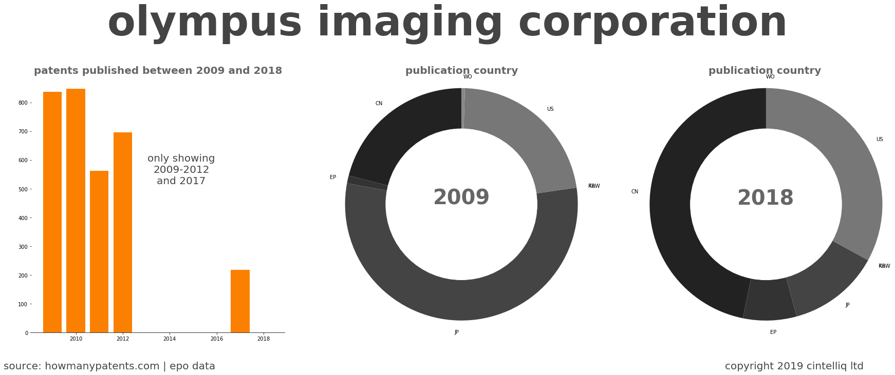 summary of patents for Olympus Imaging Corporation