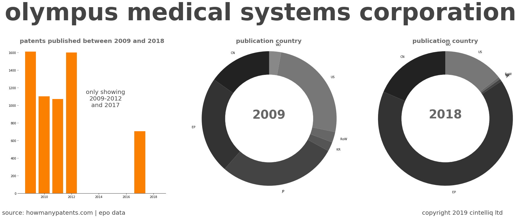 summary of patents for Olympus Medical Systems Corporation