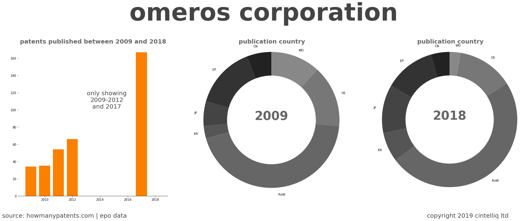 summary of patents for Omeros Corporation