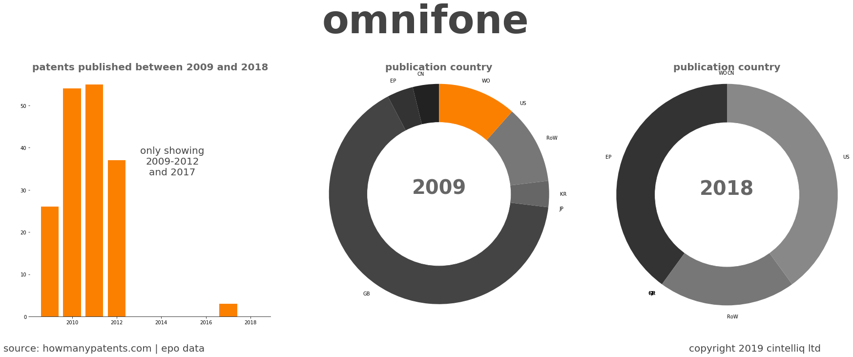 summary of patents for Omnifone