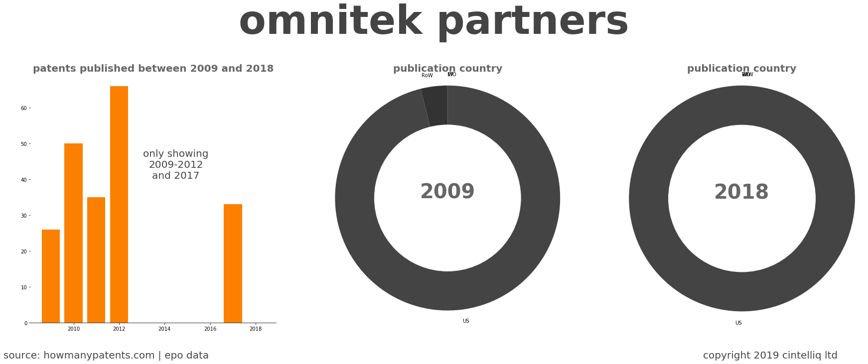 summary of patents for Omnitek Partners