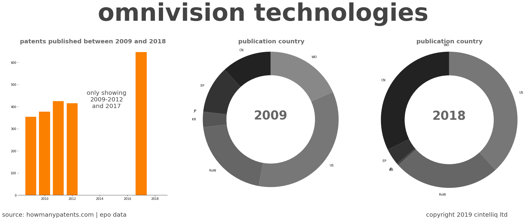 summary of patents for Omnivision Technologies