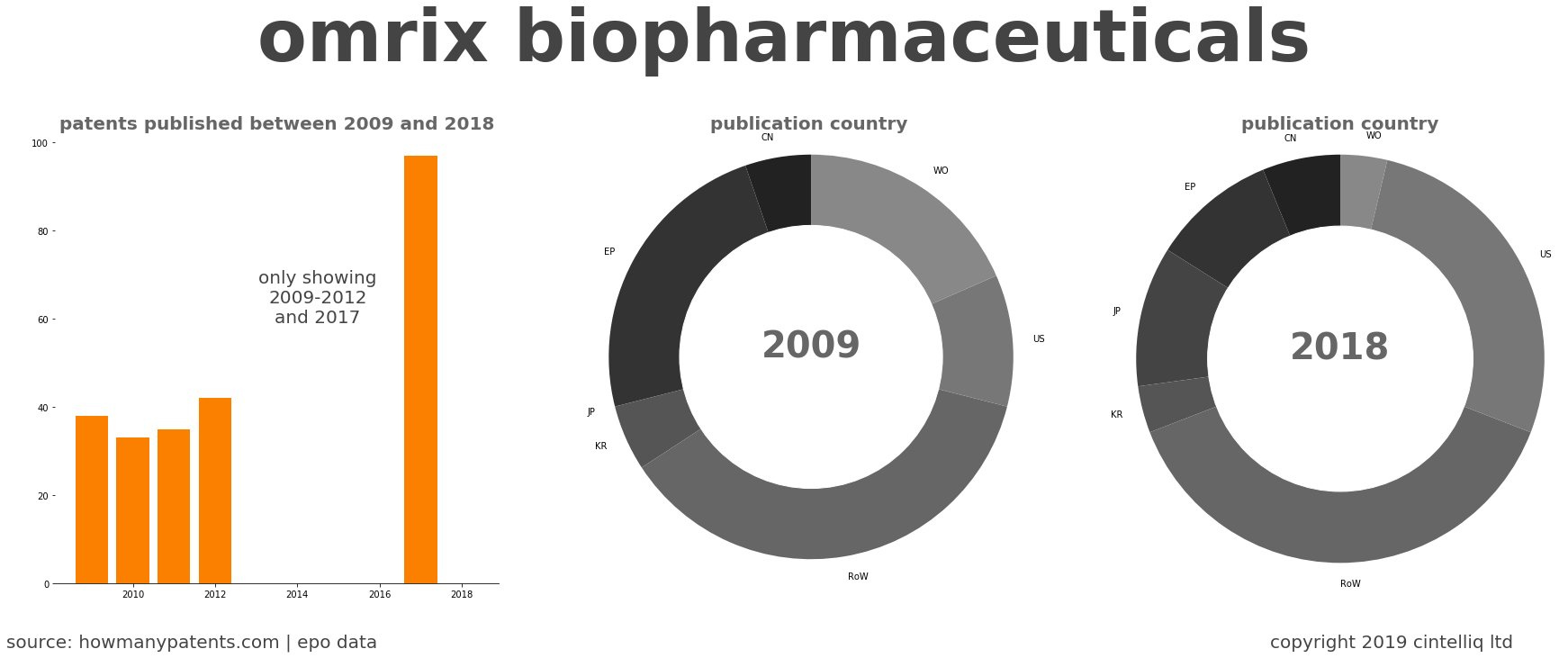 summary of patents for Omrix Biopharmaceuticals