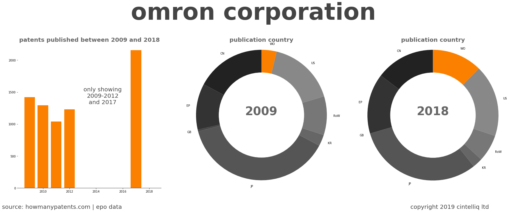 summary of patents for Omron Corporation