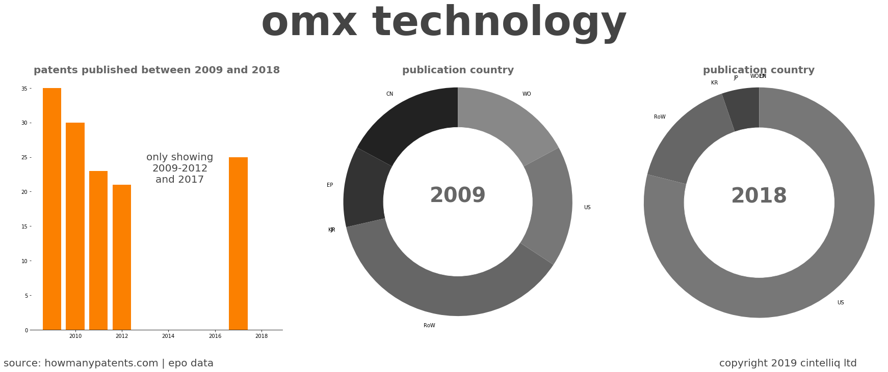 summary of patents for Omx Technology